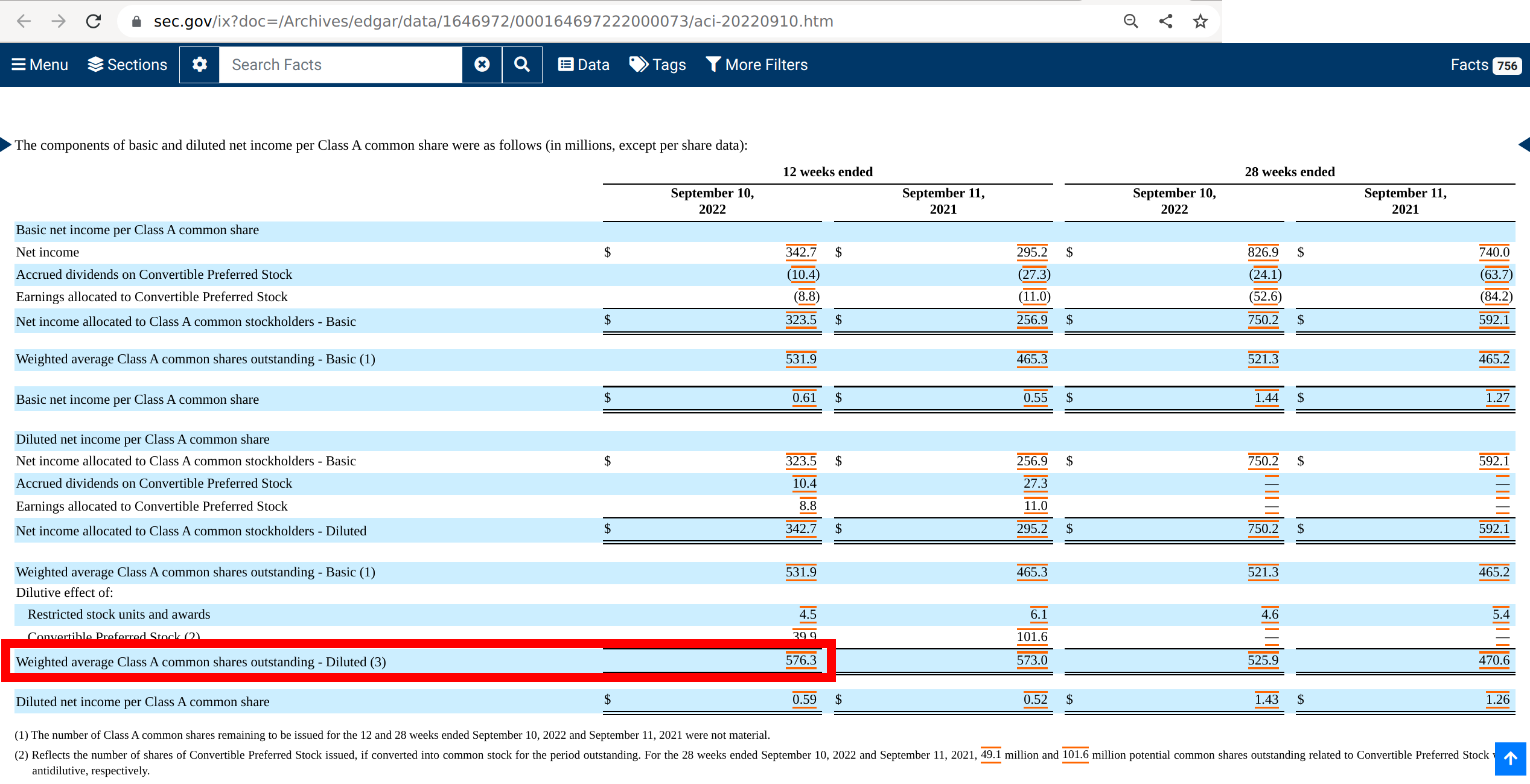 A table in the latest quarterly report that shows the amount of diluted outstanding Class A common stock of Albertsons Companies