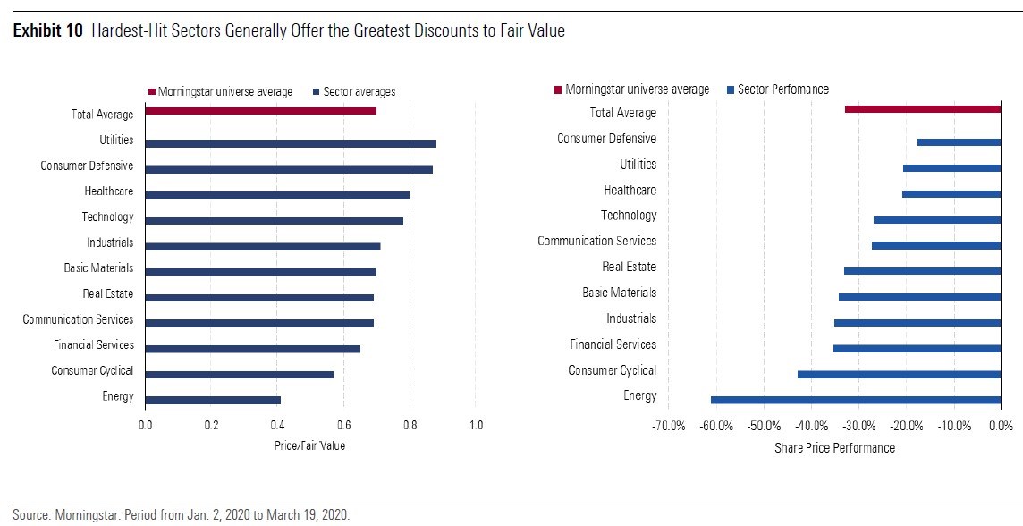 Morningstar's analysis of price to fair value averages per sector after the market crash in March 2020